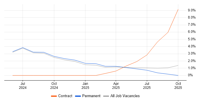 Data Coordinator job vacancy trend in Kingston Upon Thames
