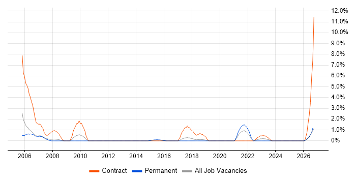 Data Entry job vacancy trend in Kingston Upon Thames