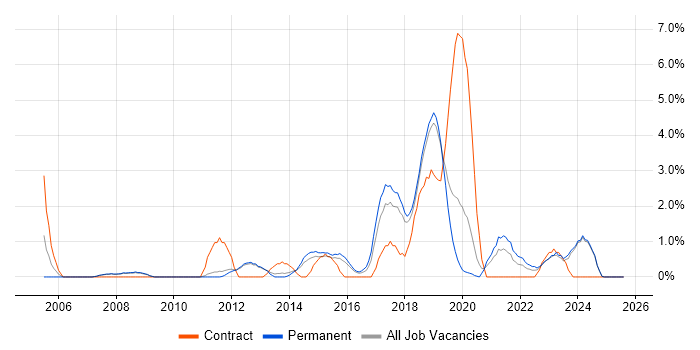 Job vacancy trend for Data Integration in Kingston Upon Thames Job vacancy trend for Data Integration in Kingston Upon Thames