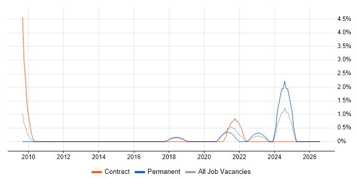 Data Loss Prevention job vacancy trend in Kingston Upon Thames