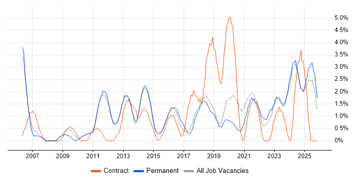 Data Management job vacancy trend in Kingston Upon Thames