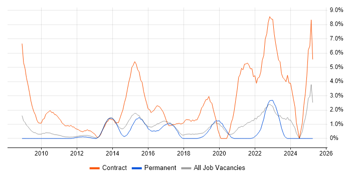Job vacancy trend for Data Migration in Kingston Upon Thames