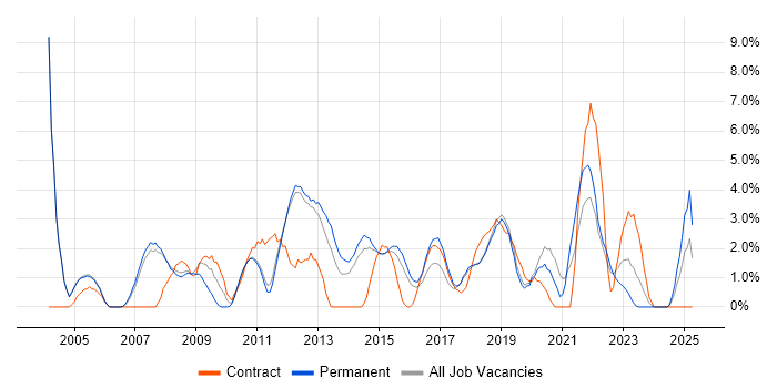Job vacancy trend for Data Modelling in Kingston Upon Thames Job vacancy trend for Data Modelling in Kingston Upon Thames