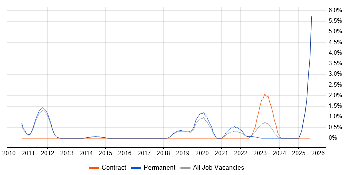 Job vacancy trend for Data Privacy in Kingston Upon Thames