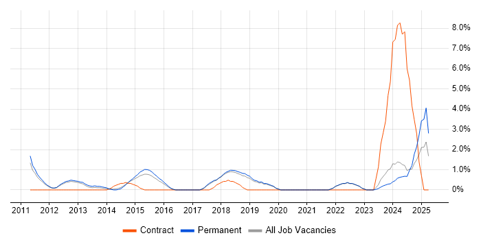 Job vacancy trend for Data Visualisation in Kingston Upon Thames Job vacancy trend for Data Visualisation in Kingston Upon Thames