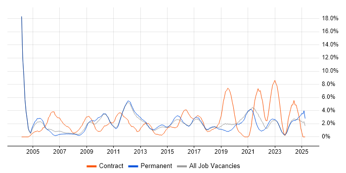 Job vacancy trend for Data Warehouse in Kingston Upon Thames Job vacancy trend for Data Warehouse in Kingston Upon Thames