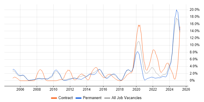 Job vacancy trend for Decision-Making in Kingston Upon Thames