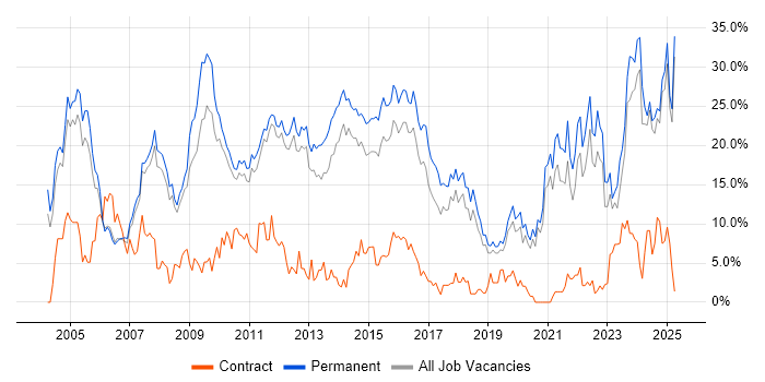 Job vacancy trend for Degree in Kingston Upon Thames Job vacancy trend for Degree in Kingston Upon Thames