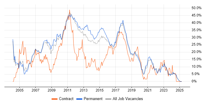 Job vacancy trend for Developer in Kingston Upon Thames Job vacancy trend for Developer in Kingston Upon Thames