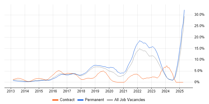 Job vacancy trend for DevOps in Kingston Upon Thames Job vacancy trend for DevOps in Kingston Upon Thames
