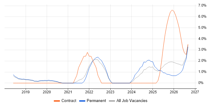 DevSecOps job vacancy trend in Kingston Upon Thames