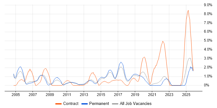 Documentation Skills job vacancy trend in Kingston Upon Thames