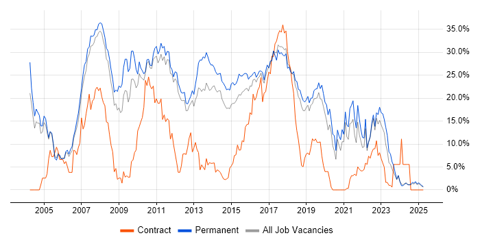 Job vacancy trend for .NET in Kingston Upon Thames Job vacancy trend for .NET in Kingston Upon Thames