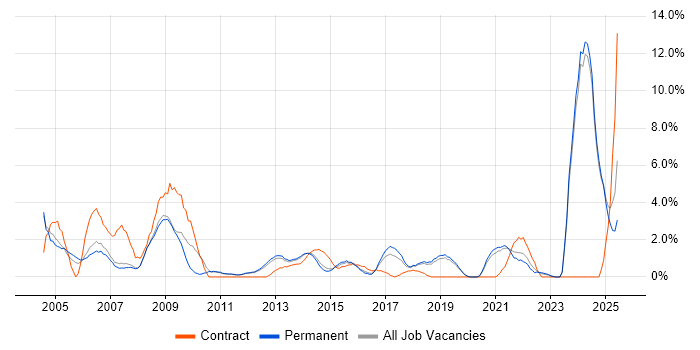 Job vacancy trend for Driving Licence in Kingston Upon Thames Job vacancy trend for Driving Licence in Kingston Upon Thames