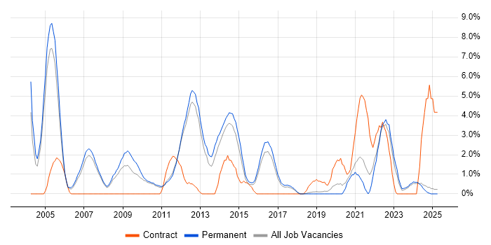 Job vacancy trend for Electronics in Kingston Upon Thames Job vacancy trend for Electronics in Kingston Upon Thames