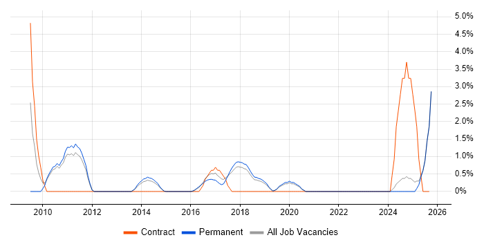 Email Marketing job vacancy trend in Kingston Upon Thames Email Marketing job vacancy trend in Kingston Upon Thames