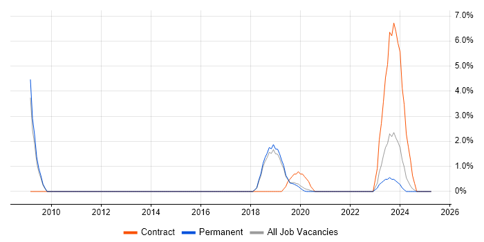 Job vacancy trend for Embedded Systems in Kingston Upon Thames Job vacancy trend for Embedded Systems in Kingston Upon Thames
