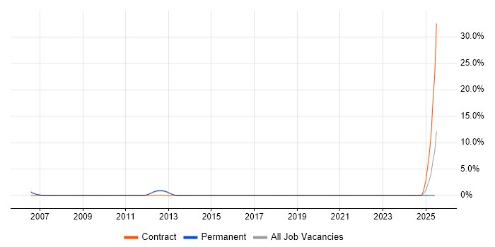 Job vacancy trend for EMC Certification in Kingston Upon Thames Job vacancy trend for EMC Certification in Kingston Upon Thames