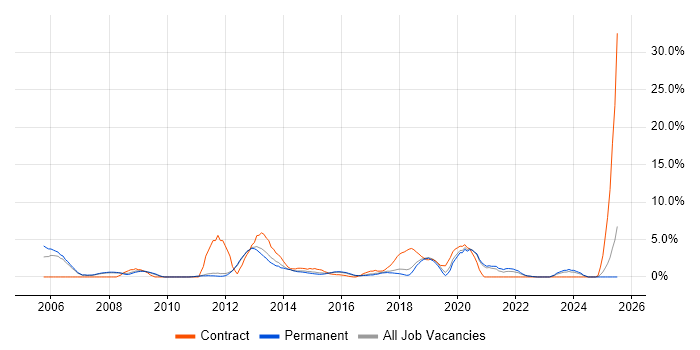 Job vacancy trend for EMC in Kingston Upon Thames Job vacancy trend for EMC in Kingston Upon Thames