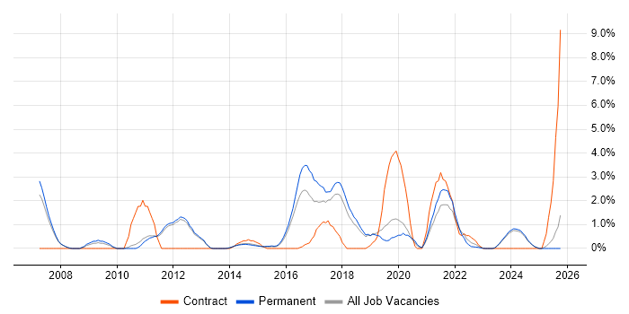 End-to-End Testing job vacancy trend in Kingston Upon Thames