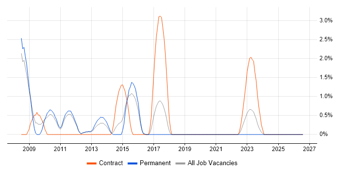 Enterprise Architect job vacancy trend in Kingston Upon Thames