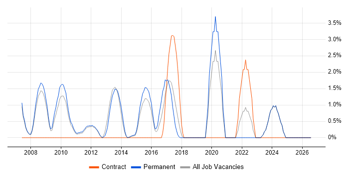 Enterprise Architecture job vacancy trend in Kingston Upon Thames