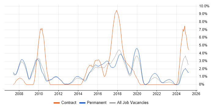 Job vacancy trend for Enterprise Software in Kingston Upon Thames Job vacancy trend for Enterprise Software in Kingston Upon Thames