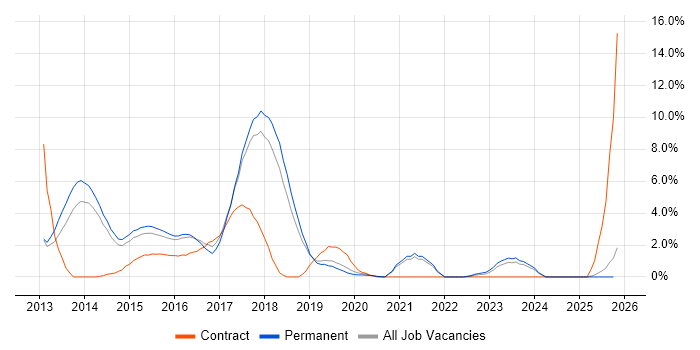 Entity Framework job vacancy trend in Kingston Upon Thames