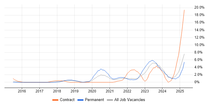 Job vacancy trend for Entra ID in Kingston Upon Thames