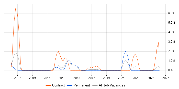 EPoS job vacancy trend in Kingston Upon Thames