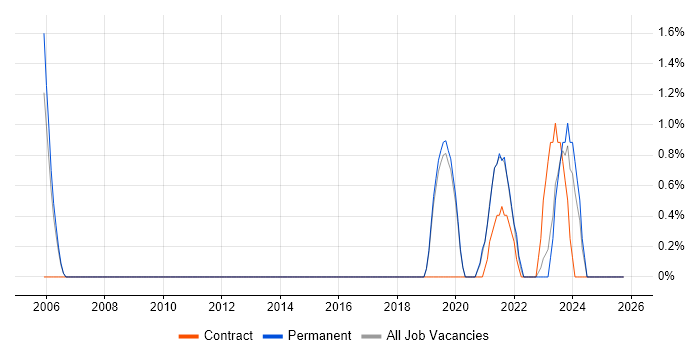 Ergonomics job vacancy trend in Kingston Upon Thames