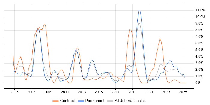 Job vacancy trend for ERP in Kingston Upon Thames Job vacancy trend for ERP in Kingston Upon Thames