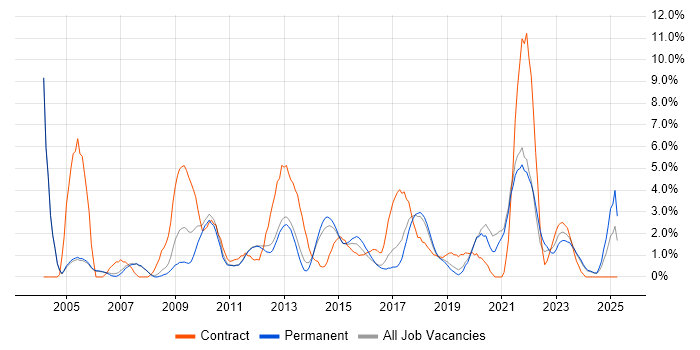 Job vacancy trend for ETL in Kingston Upon Thames Job vacancy trend for ETL in Kingston Upon Thames