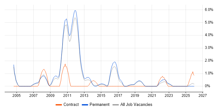 Finance Business Analyst job vacancy trend in Kingston Upon Thames
