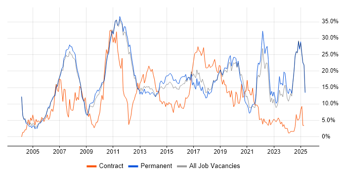 Job vacancy trend for Finance in Kingston Upon Thames Job vacancy trend for Finance in Kingston Upon Thames