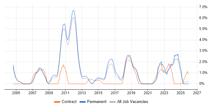 Financial Analyst job vacancy trend in Kingston Upon Thames