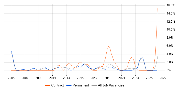 FMCG job vacancy trend in Kingston Upon Thames