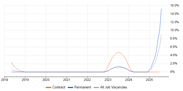 Job vacancy trend for FMECA in Kingston Upon Thames