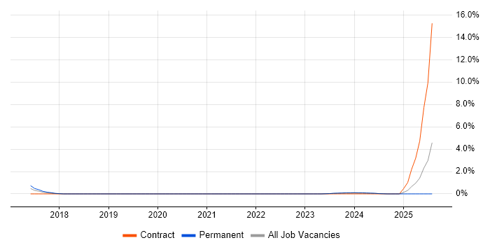 Job vacancy trend for FortiGate in Kingston Upon Thames Job vacancy trend for FortiGate in Kingston Upon Thames