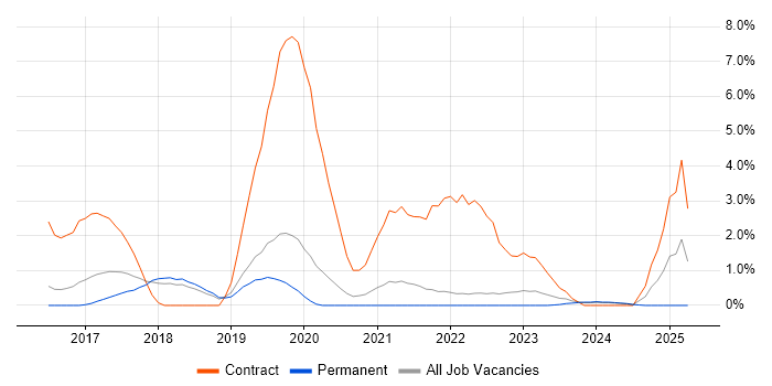 Job vacancy trend for Fortinet in Kingston Upon Thames Job vacancy trend for Fortinet in Kingston Upon Thames