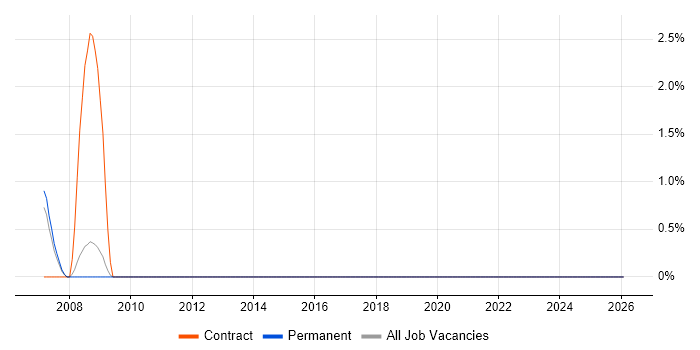 Functional Analyst job vacancy trend in Kingston Upon Thames