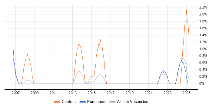 Job vacancy trend for Functional Consultant in Kingston Upon Thames