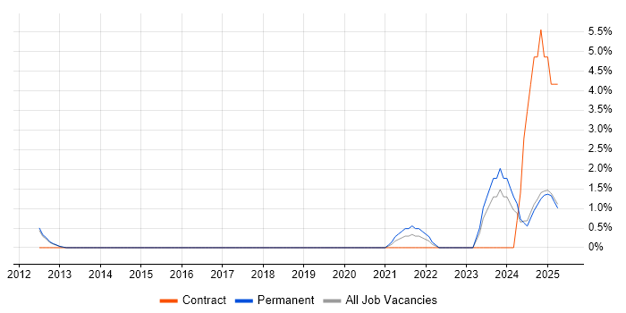Job vacancy trend for Functional Safety in Kingston Upon Thames Job vacancy trend for Functional Safety in Kingston Upon Thames