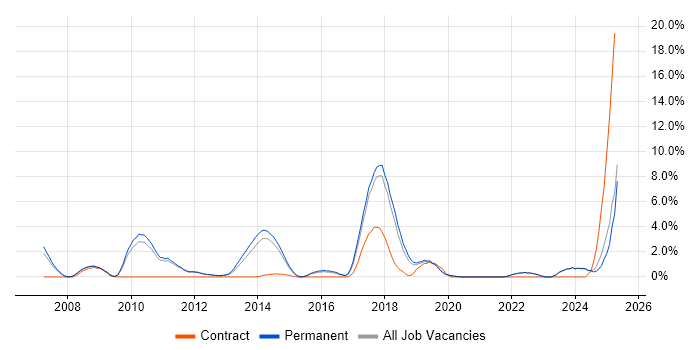 Job vacancy trend for Games in Kingston Upon Thames