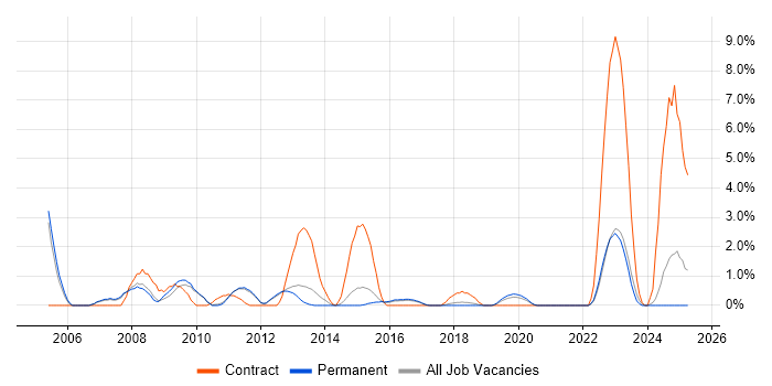Job vacancy trend for GAP Analysis in Kingston Upon Thames Job vacancy trend for GAP Analysis in Kingston Upon Thames