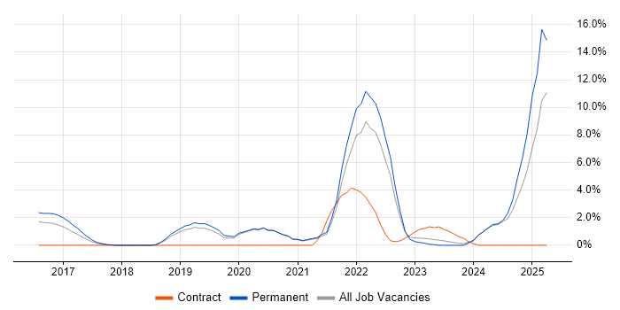 Job vacancy trend for GCP in Kingston Upon Thames Job vacancy trend for GCP in Kingston Upon Thames
