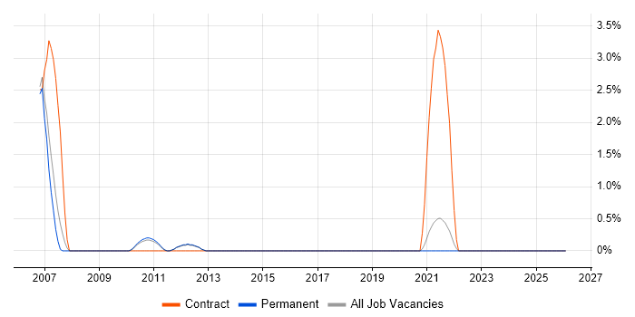 General Ledger job vacancy trend in Kingston Upon Thames
