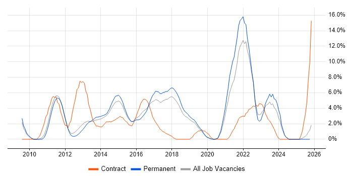 Git job vacancy trend in Kingston Upon Thames