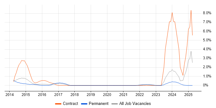 Job vacancy trend for Google Workspace in Kingston Upon Thames Job vacancy trend for Google Workspace in Kingston Upon Thames
