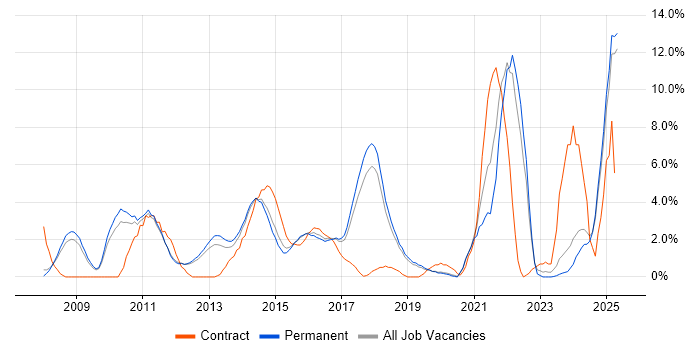 Job vacancy trend for Google in Kingston Upon Thames